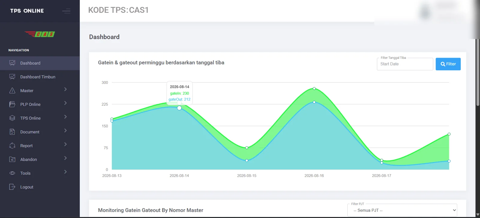 Sanitized TPS Online operations dashboard
